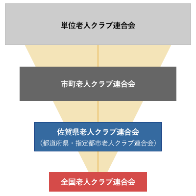 老人クラブ組織図